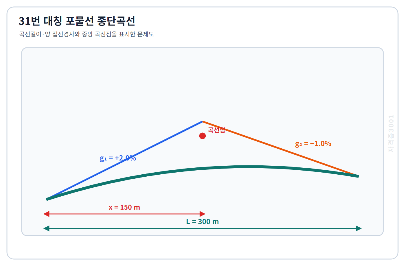토목기사 필기 모의고사 길이300미터 대칭 포물선 종단곡선이 상향2퍼센트와 하향1퍼센트 경사를 연결하고 시점에서150미터인 곡선점을 표시한 자격증3001 워터마크 적용 문제도