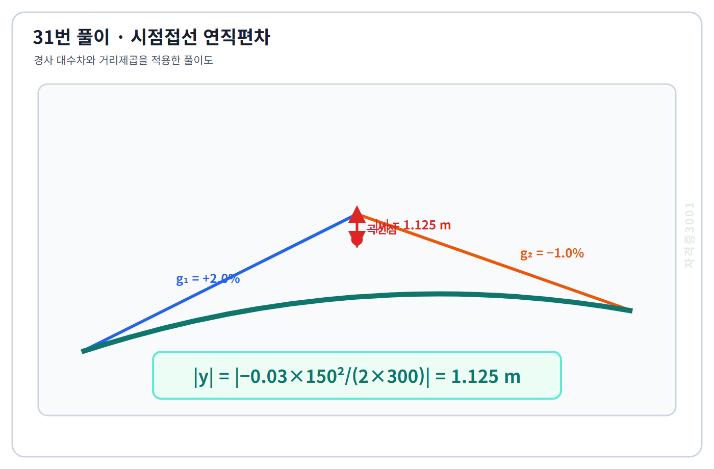 토목기사 필기 모의고사 종단곡선 편차식으로 시점접선 아래 연직편차 크기1.125미터를 구한 자격증3001 워터마크 적용 풀이도