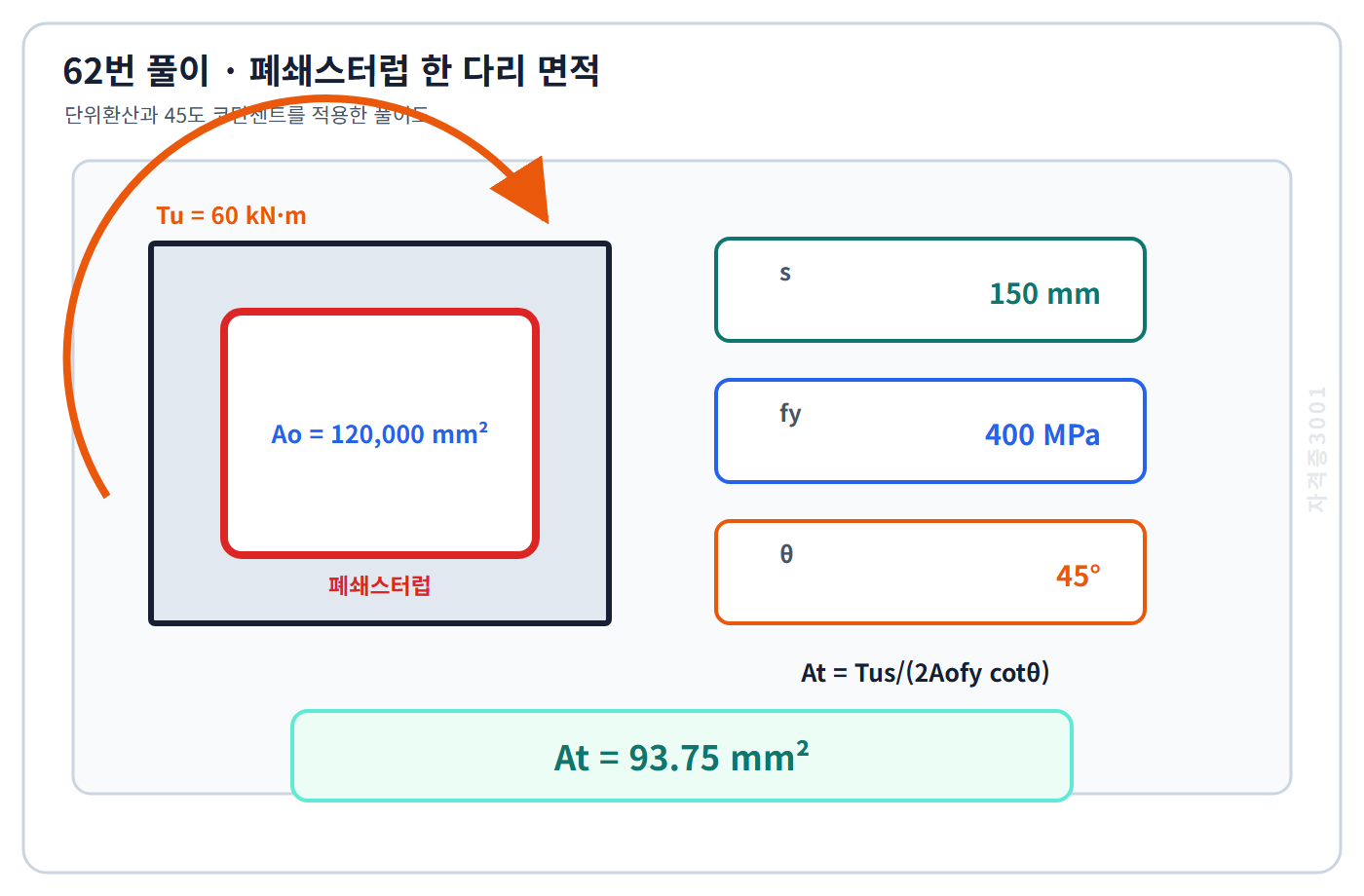 토목기사 필기 모의고사 폐쇄스터럽 한 다리 필요면적 식에 단위환산한 수치를 대입해93.75제곱밀리미터를 구한 자격증3001 워터마크 적용 풀이도