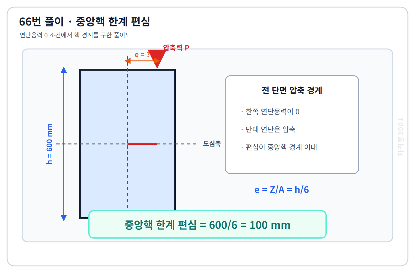 토목기사 필기 모의고사 직사각형 중앙핵 경계 편심 h나누기6으로100밀리미터를 구한 자격증3001 워터마크 적용 풀이도
