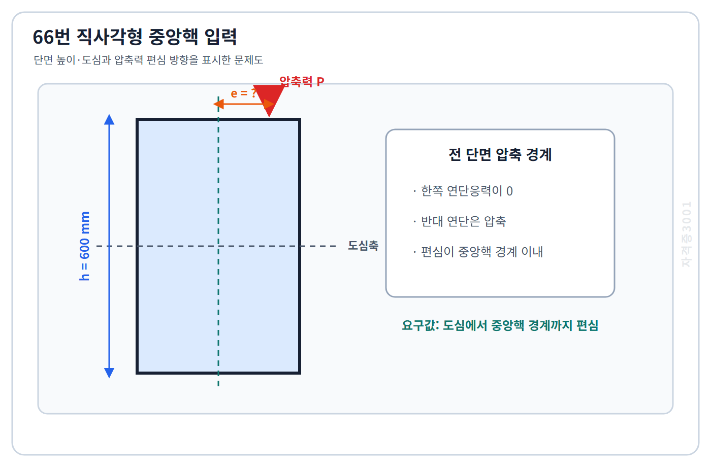 토목기사 필기 모의고사 높이600밀리미터 직사각형 단면의 도심과 압축력 작용선의 미지 편심을 표시한 자격증3001 워터마크 적용 문제도
