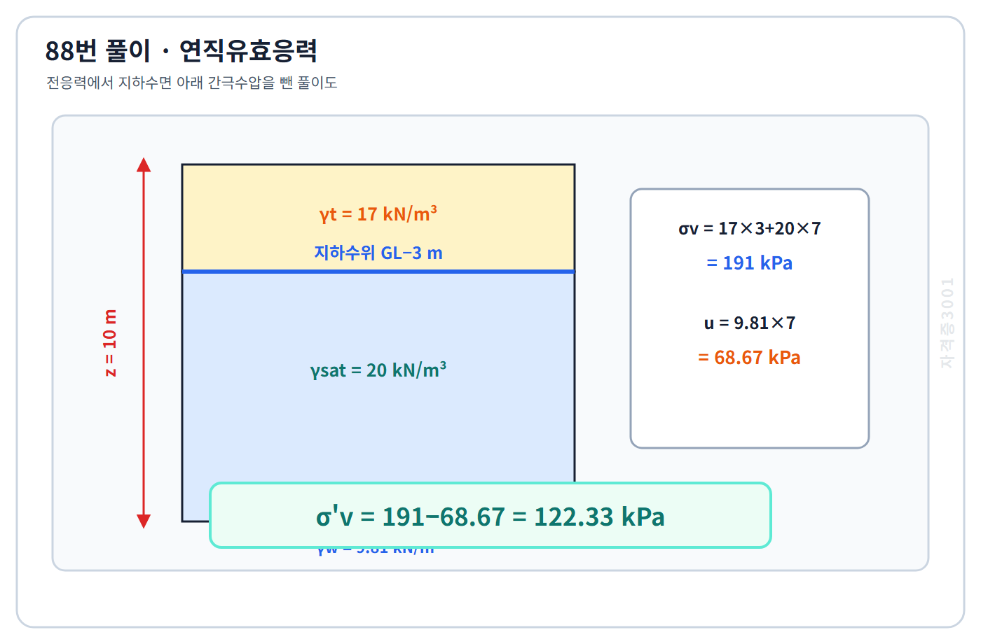 토목기사 필기 모의고사 전응력191킬로파스칼에서 간극수압68.67킬로파스칼을 빼 유효응력122.33킬로파스칼을 구한 자격증3001 워터마크 적용 풀이도