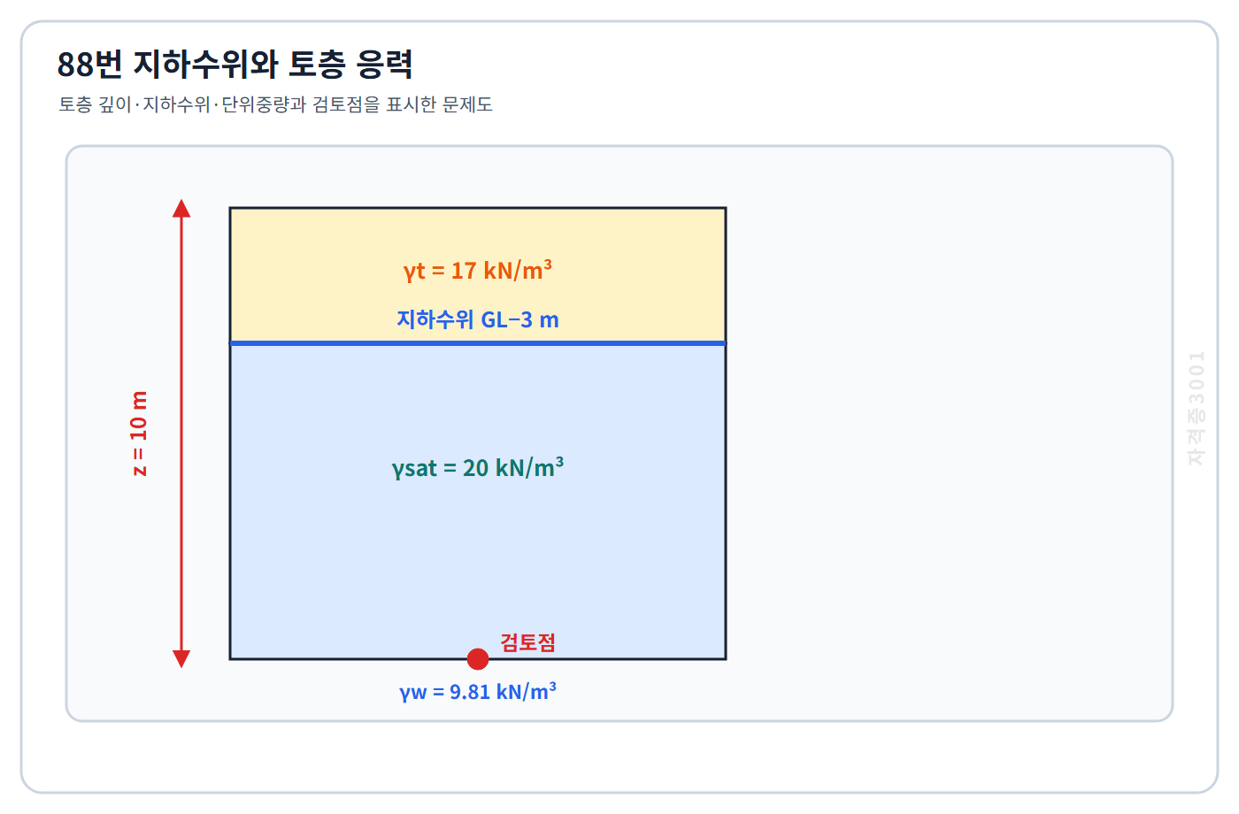 토목기사 필기 모의고사 깊이10미터 토층의 지표아래3미터 지하수위와 위아래 단위중량17·20킬로뉴턴매세제곱미터 및 물 단위중량을 표시한 자격증3001 워터마크 적용 문제도