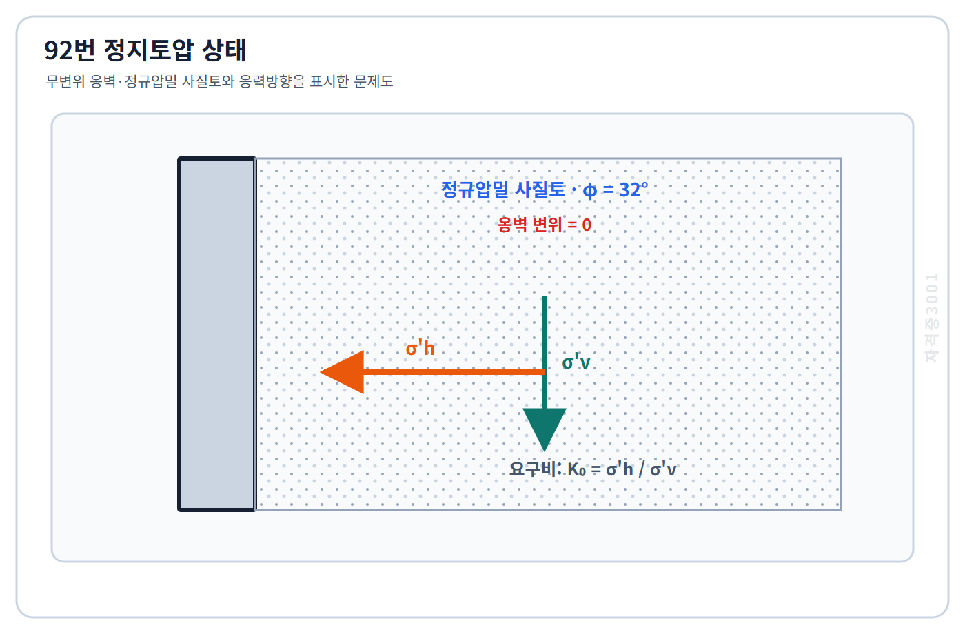 토목기사 필기 모의고사 움직이지 않는 옹벽 뒤 정규압밀 사질토와 내부마찰각32도 및 수평·연직 유효응력 방향을 표시한 자격증3001 워터마크 적용 문제도