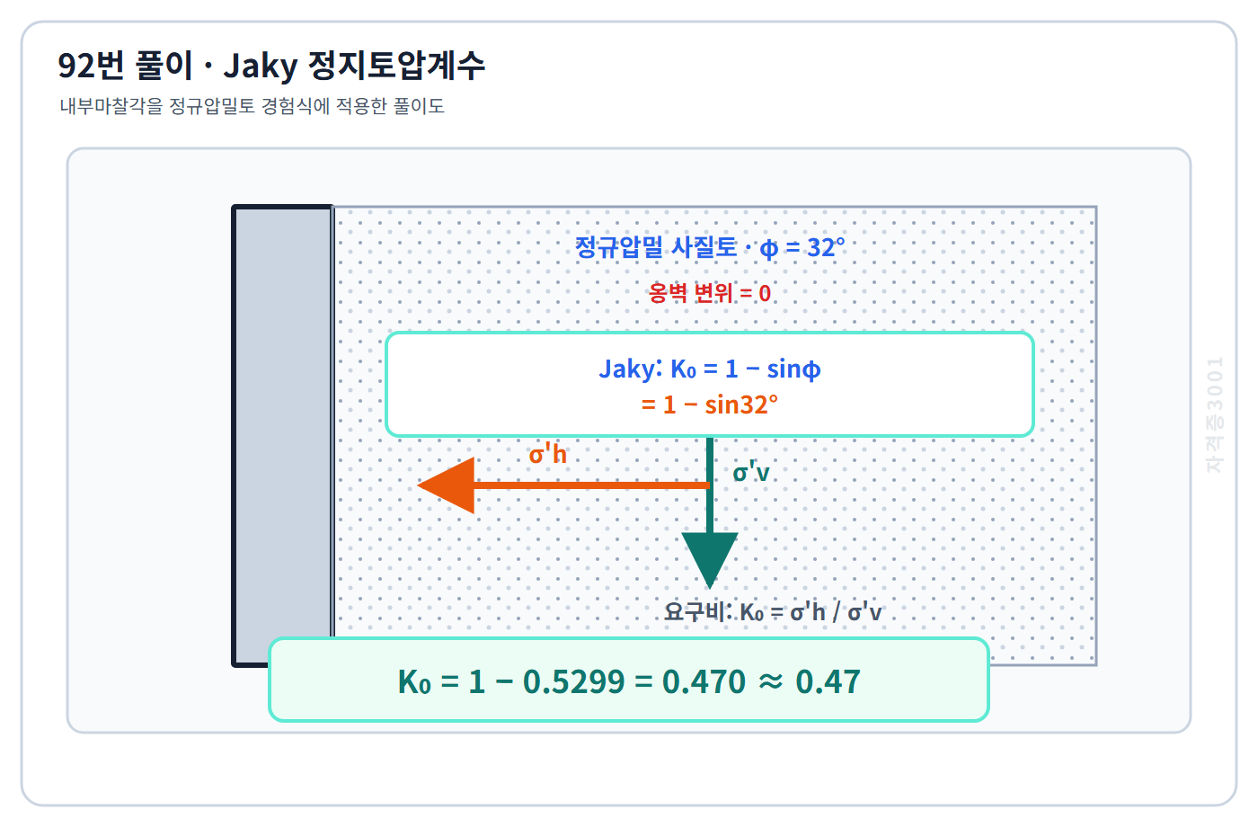 토목기사 필기 모의고사 Jaky 식1빼기 사인32도로 정지토압계수0.470을 구한 자격증3001 워터마크 적용 풀이도