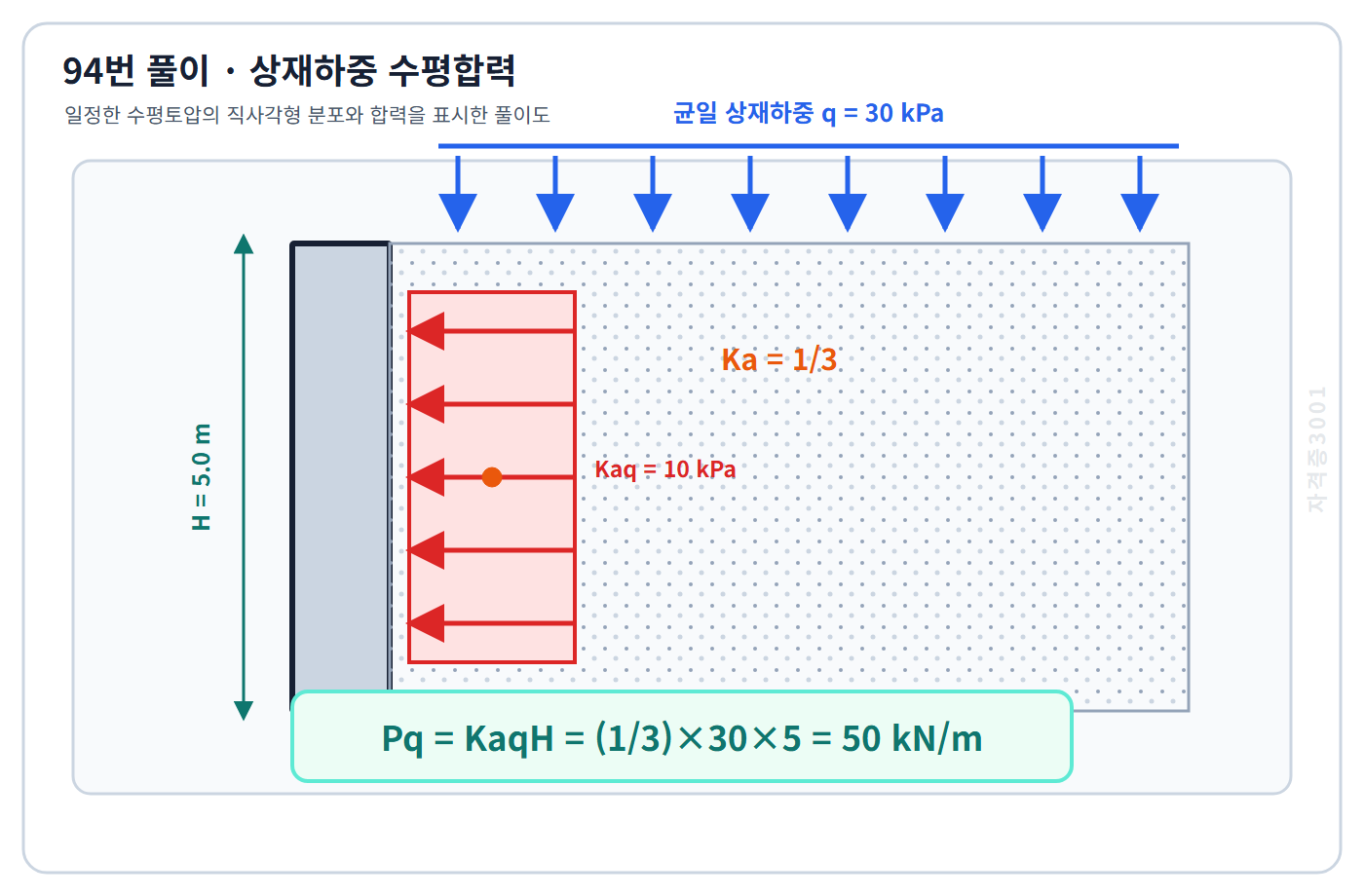 토목기사 필기 모의고사 상재하중 수평토압10킬로파스칼의 직사각형 분포를 적분해 단위길이당 합력50킬로뉴턴매미터를 구한 자격증3001 워터마크 적용 풀이도