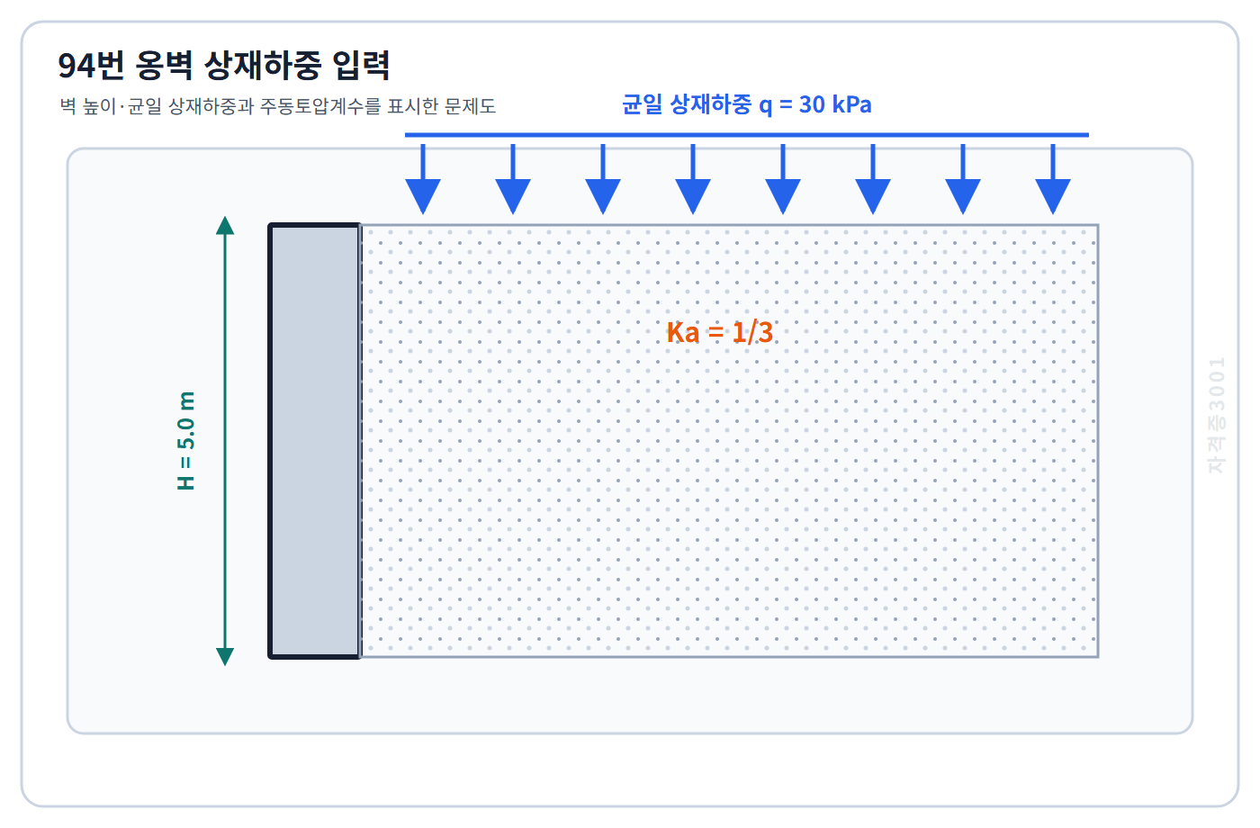 토목기사 필기 모의고사 높이5미터 옹벽 뒤 수평면의 균일 상재하중30킬로파스칼과 주동토압계수1나누기3을 표시한 자격증3001 워터마크 적용 문제도