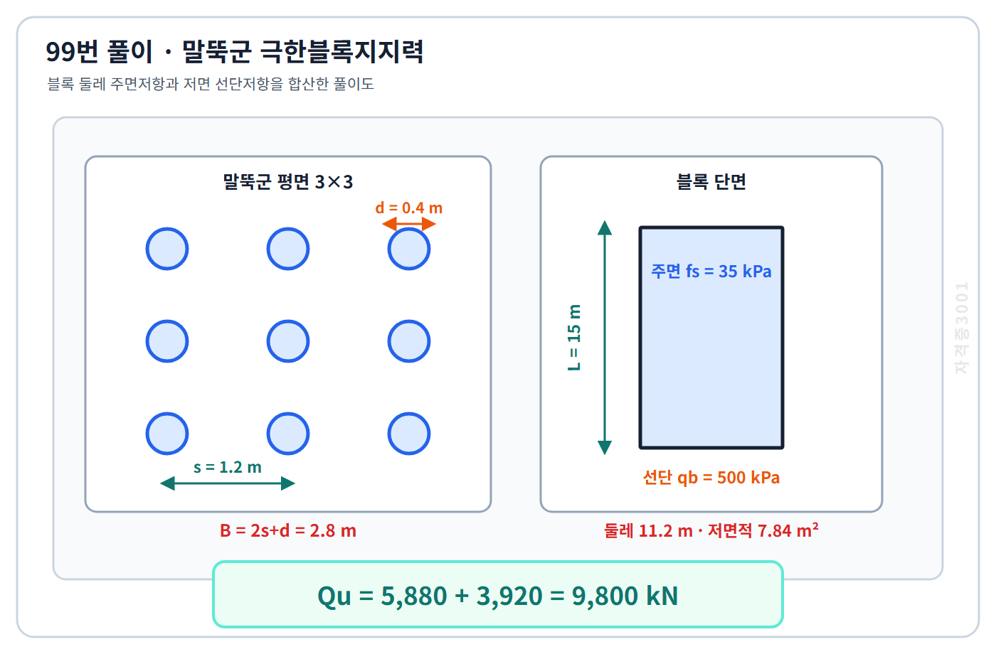토목기사 필기 모의고사 말뚝군 블록 한 변2.8미터·둘레11.2미터·저면적7.84제곱미터로 극한블록지지력9800킬로뉴턴을 구한 자격증3001 워터마크 적용 풀이도