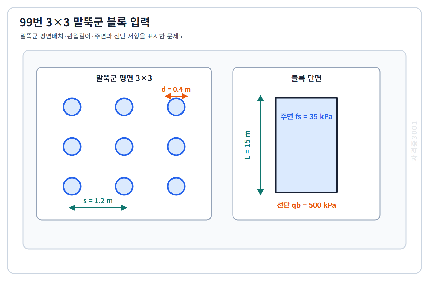 토목기사 필기 모의고사 3행3열 말뚝군의 중심간격1.2미터·지름0.4미터·관입길이15미터·주면부착력35킬로파스칼·선단저항500킬로파스칼을 표시한 자격증3001 워터마크 적용 문제도