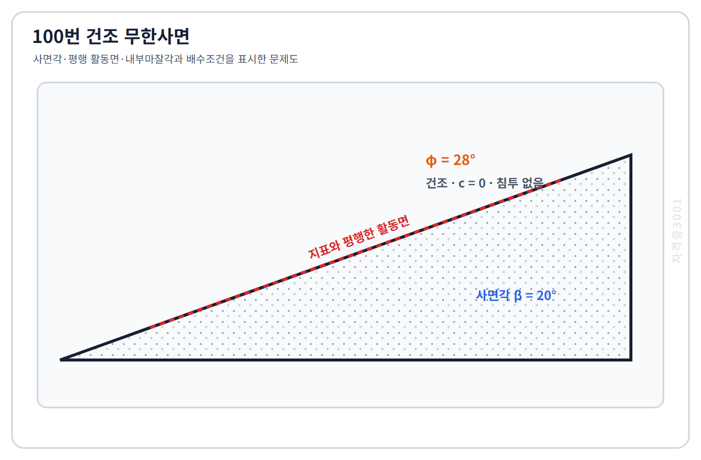 토목기사 필기 모의고사 경사각20도인 건조 무한사면과 지표에 평행한 활동면 및 내부마찰각28도·점착력0·침투없음 조건을 표시한 자격증3001 워터마크 적용 문제도