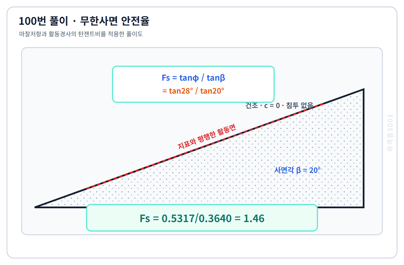 토목기사 필기 모의고사 탄젠트28도 나누기 탄젠트20도로 무한사면 안전율1.46을 구한 자격증3001 워터마크 적용 풀이도