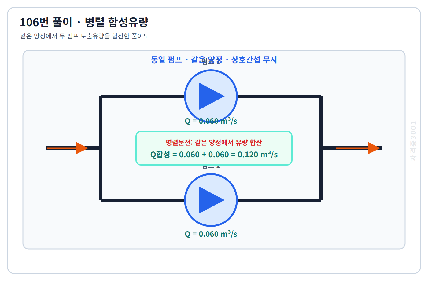 토목기사 필기 모의고사 병렬운전에서 같은 양정의 두 펌프 유량을 합해0.120세제곱미터매초를 구한 자격증3001 워터마크 적용 풀이도