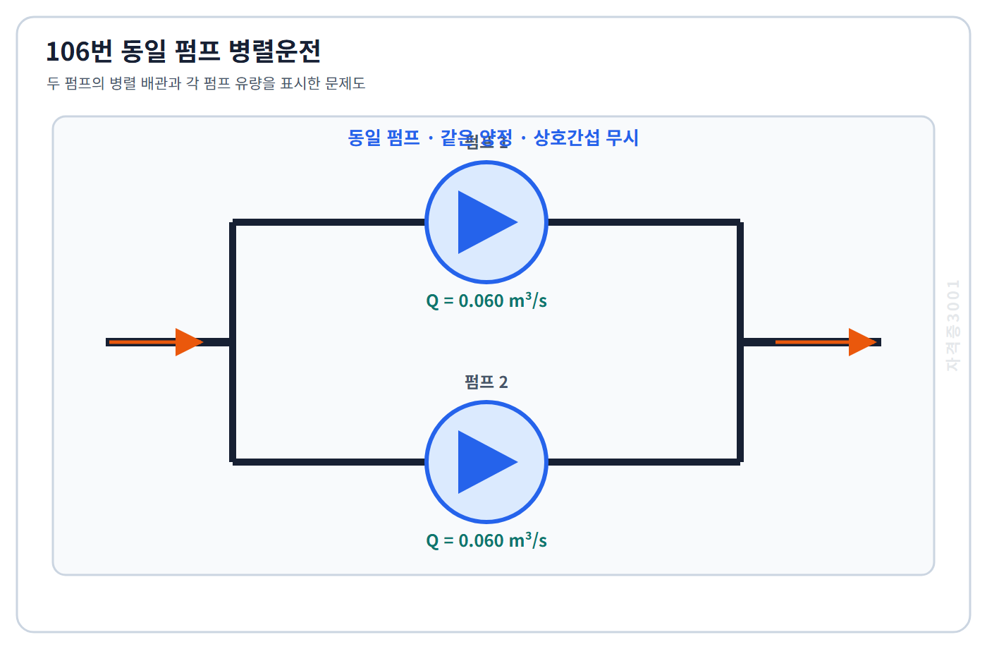 토목기사 필기 모의고사 같은 양정에서 각각0.060세제곱미터매초를 토출하는 동일 펌프 두 대의 병렬 배관을 표시한 자격증3001 워터마크 적용 문제도