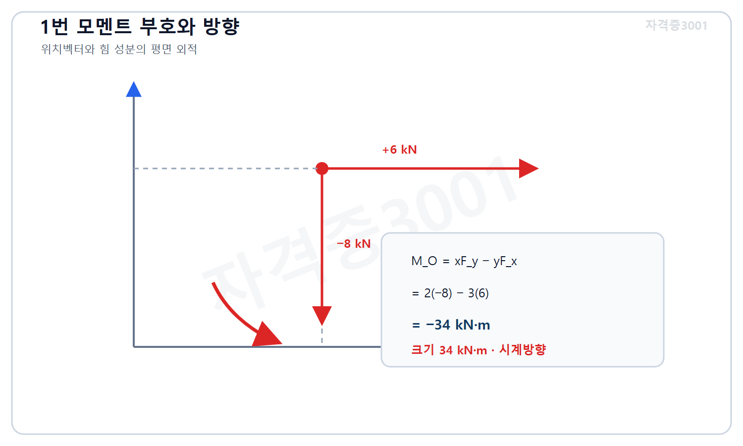 토목기사 필기 모의고사 자격증3001 워터마크 적용 풀이도로, 위치벡터와 힘 성분의 외적에서 원점 모멘트 마이너스34킬로뉴턴미터와 시계방향을 검산한 도식