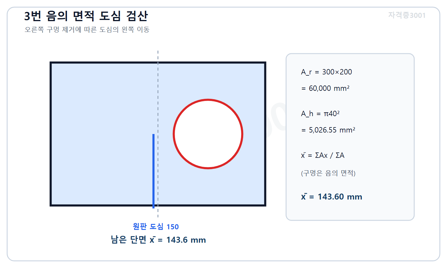 토목기사 필기 모의고사 자격증3001 워터마크 적용 풀이도로, 원형 구멍을 음의 면적으로 적용해 남은 단면 도심이 왼쪽 변에서 143.6밀리미터임을 검산한 도식