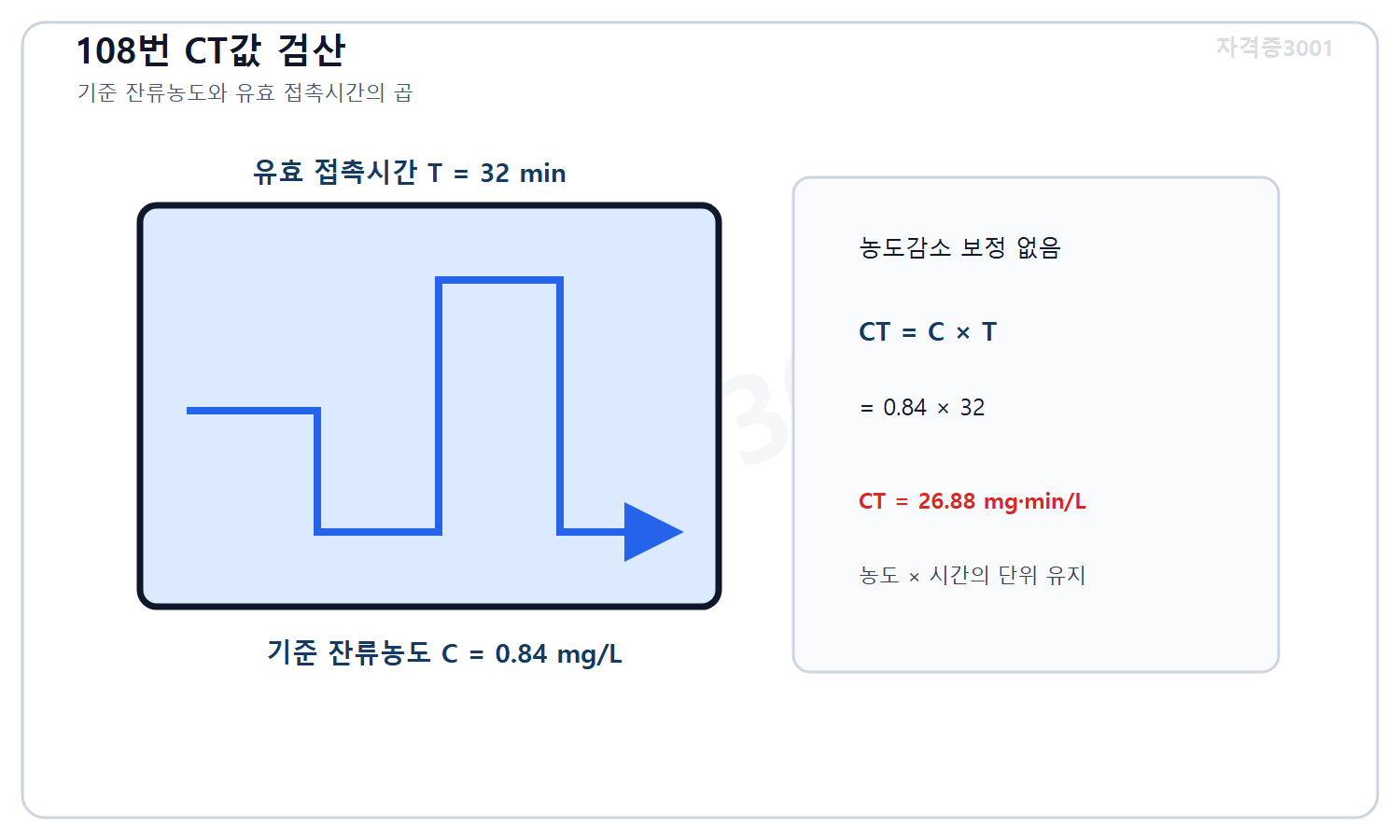 토목기사 필기 모의고사 자격증3001 워터마크 적용 풀이도로, 기준 잔류농도 0.84밀리그램매리터와 유효 접촉시간 32분의 곱으로 CT값 26.88밀리그램분매리터를 계산한 공정 도식