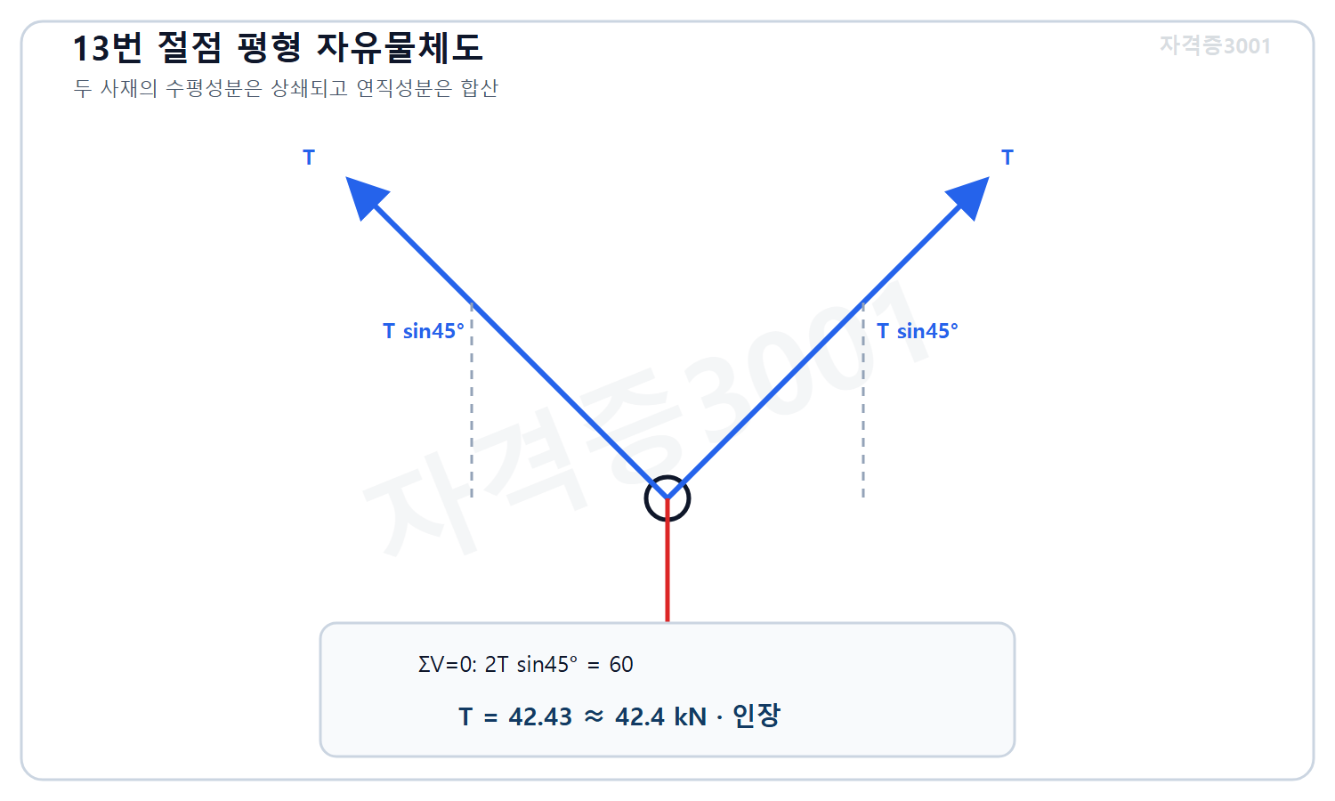 토목기사 필기 모의고사 자격증3001 워터마크 적용 풀이도로, 두 대칭 사재의 연직성분 평형에서 각 부재력 42.4킬로뉴턴 인장을 검산한 절점 자유물체도