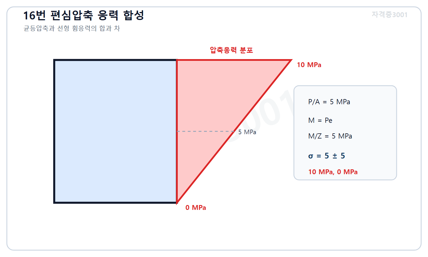 토목기사 필기 모의고사 자격증3001 워터마크 적용 풀이도로, 균등압축 5메가파스칼과 편심휨 5메가파스칼을 합성해 가장자리 응력 10과 0메가파스칼을 표시한 분포도
