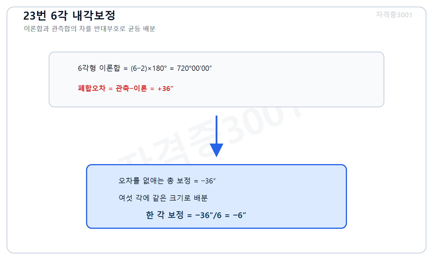 토목기사 필기 모의고사 자격증3001 워터마크 적용 풀이도로, 6각형 관측 내각합의 플러스36초 폐합오차를 반대부호로 균등배분해 각당 마이너스6초를 계산한 도식