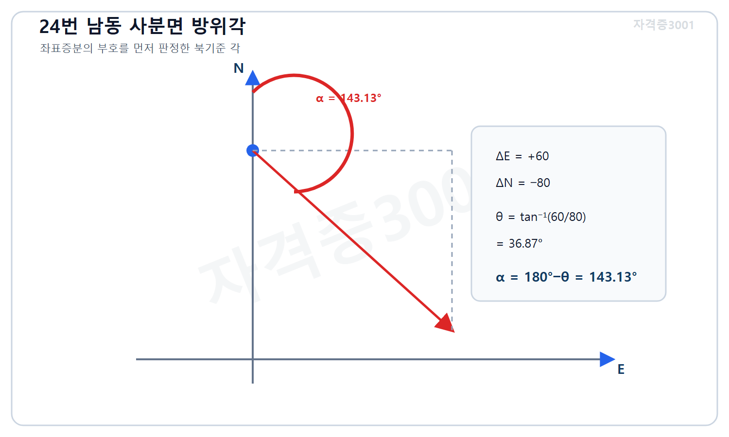 토목기사 필기 모의고사 자격증3001 워터마크 적용 풀이도로, 남동 사분면의 좌표증분에서 북쪽 기준 시계방향 방위각 143.13도를 검산한 좌표 도식
