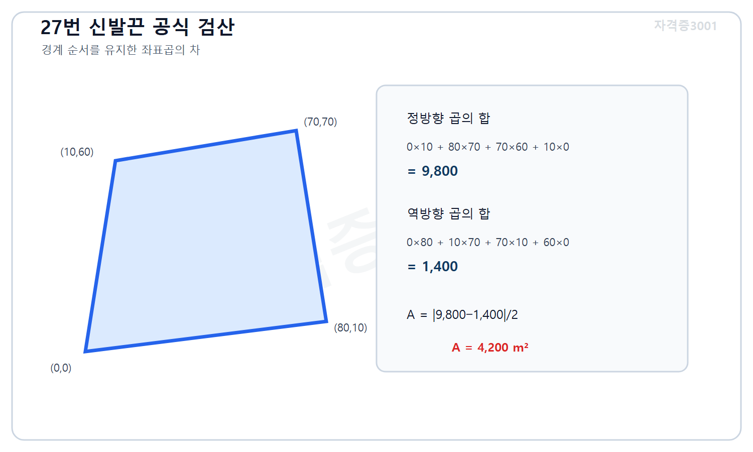 토목기사 필기 모의고사 자격증3001 워터마크 적용 풀이도로, 네 경계점의 신발끈 공식 정방향합 9800과 역방향합 1400에서 면적 4200제곱미터를 계산한 도식
