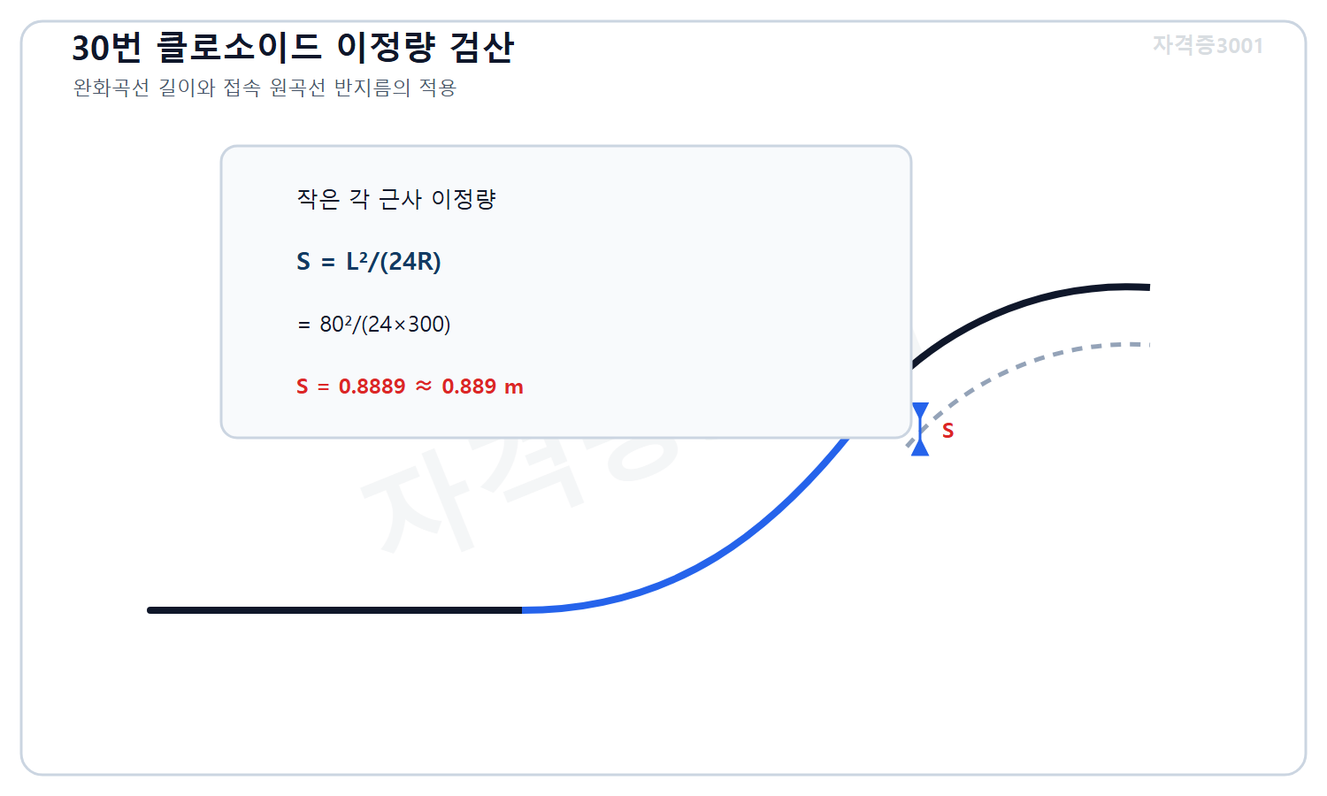 토목기사 필기 모의고사 자격증3001 워터마크 적용 풀이도로, 클로소이드 이정량 식 80제곱 나누기 24곱하기300에서 0.889미터를 계산한 도식