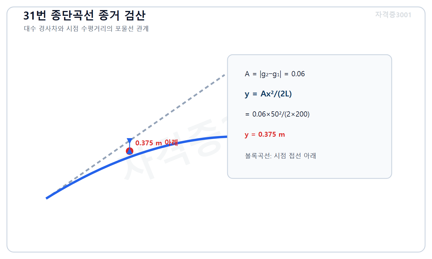 토목기사 필기 모의고사 자격증3001 워터마크 적용 풀이도로, 종단곡선 경사차와 시점거리 50미터를 종거식에 적용해 곡선이 접선 아래 0.375미터임을 계산한 도식