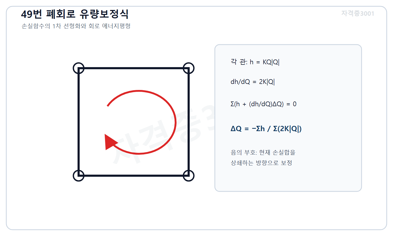 토목기사 필기 모의고사 자격증3001 워터마크 적용 풀이도로, 손실식 h=KQ절댓값Q의 미분을 이용해 폐회로 유량보정식 마이너스 손실합 나누기 2K절댓값Q합을 도출한 도식