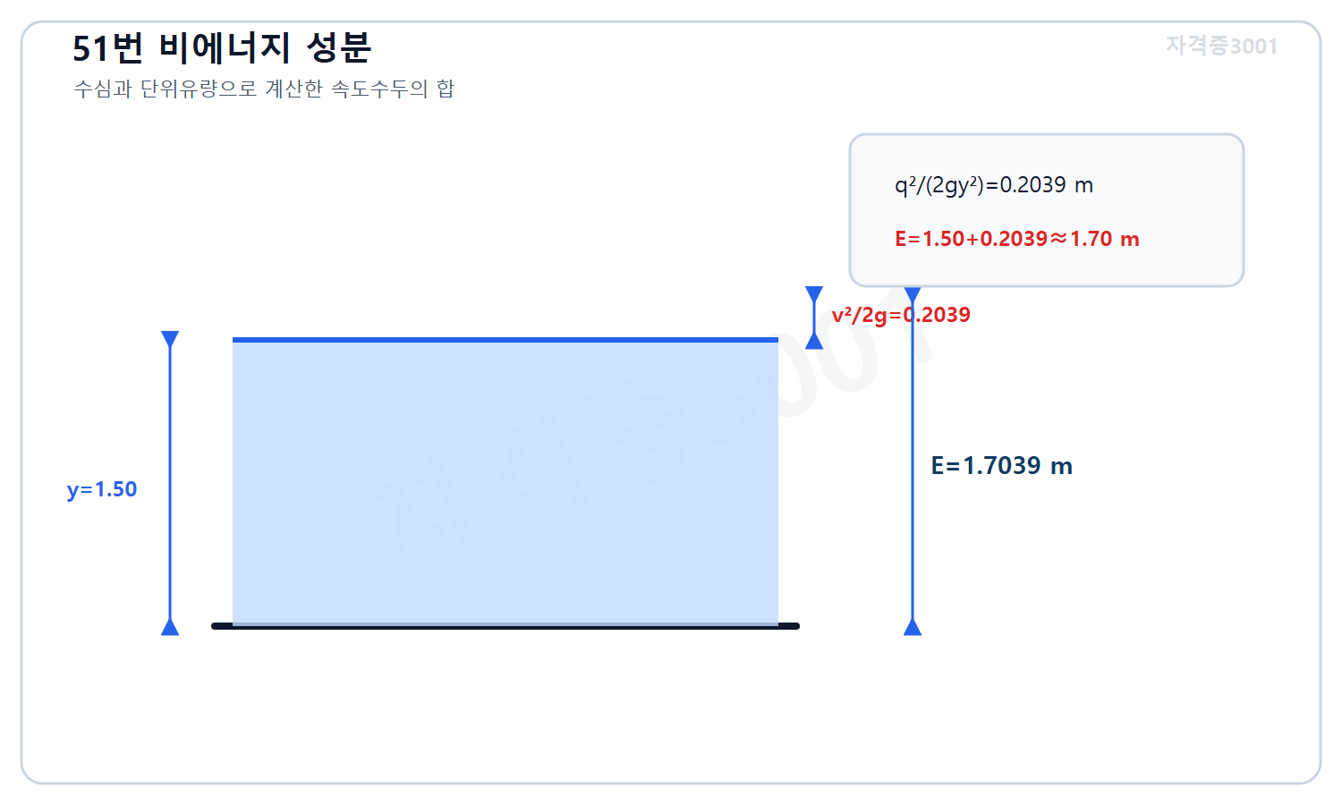 토목기사 필기 모의고사 자격증3001 워터마크 적용 풀이도로, 수심 1.50미터와 속도수두 0.2039미터를 합해 비에너지 약1.70미터를 표시한 에너지 단면도