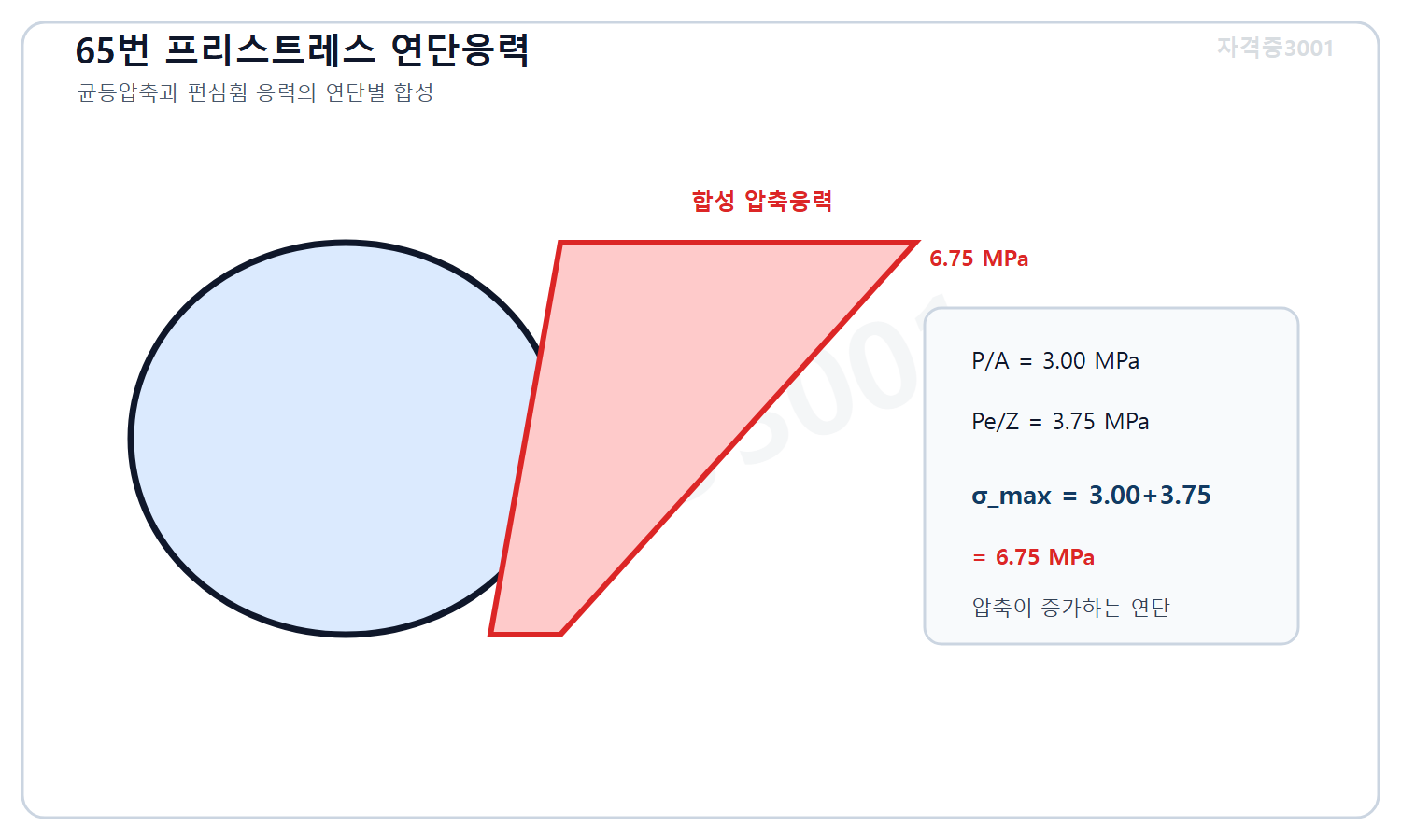 토목기사 필기 모의고사 자격증3001 워터마크 적용 풀이도로, 균등압축응력 3.00메가파스칼과 편심휨응력 3.75메가파스칼을 합해 증가 연단 6.75메가파스칼을 표시한 분포도