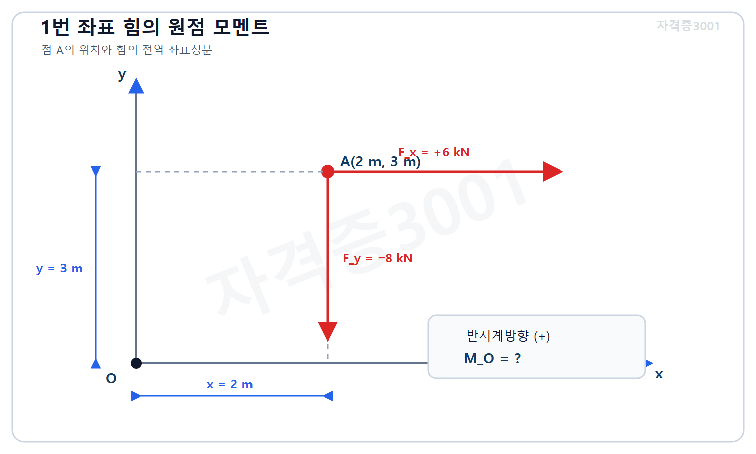 토목기사 필기 모의고사 자격증3001 워터마크 적용 문제도로, 원점 O와 점 A 2·3미터 및 A점에 작용하는 수평성분 플러스6킬로뉴턴과 연직성분 마이너스8킬로뉴턴을 표시한 좌표 도식