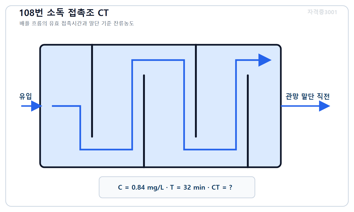 토목기사 필기 모의고사 자격증3001 워터마크 적용 문제도로, 소독 접촉조의 유입·배플 흐름·관망 말단 유출과 기준 잔류농도 0.84밀리그램매리터 및 유효 접촉시간 32분을 표시한 공정 도식
