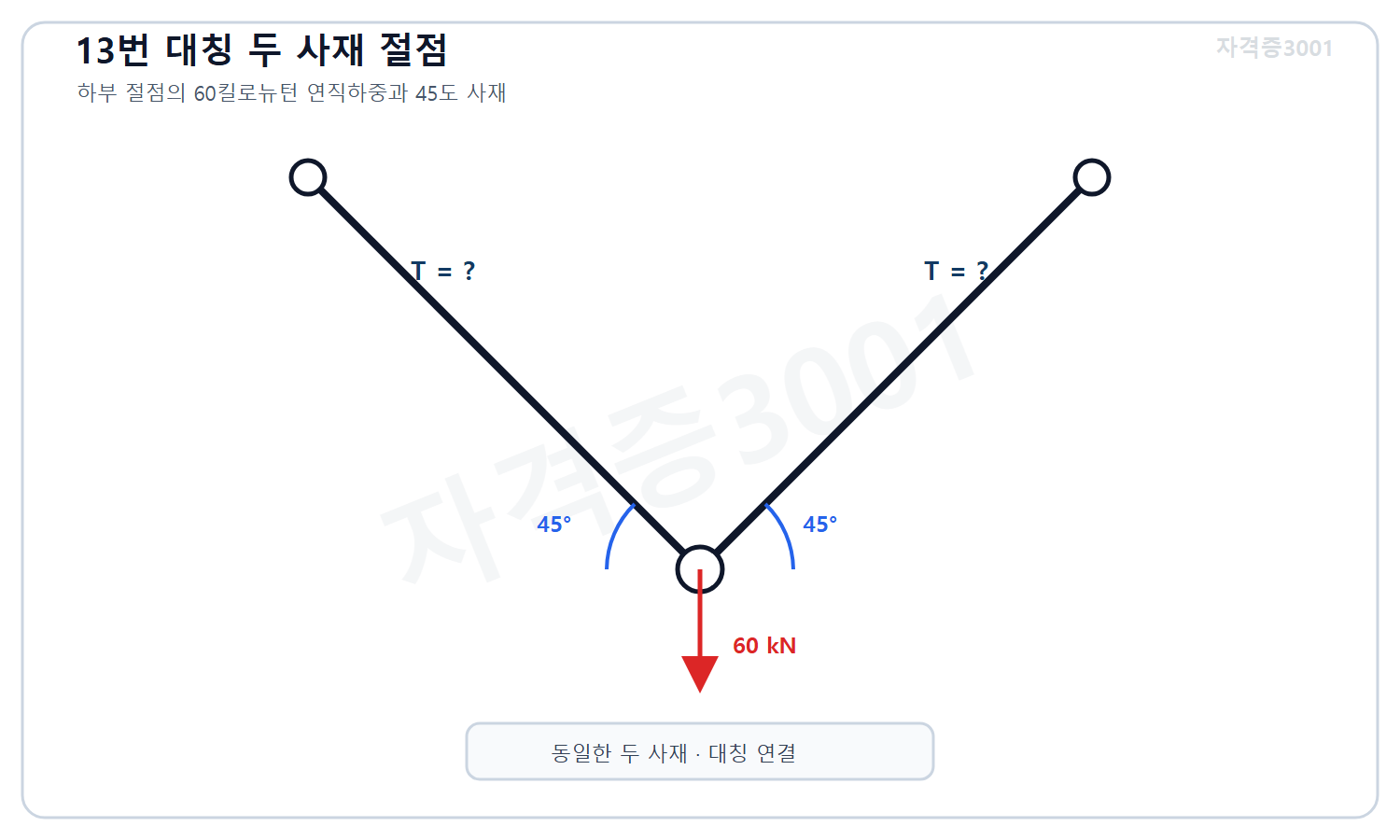 토목기사 필기 모의고사 자격증3001 워터마크 적용 문제도로, 하부 절점에서 좌우 위쪽으로 45도 기울어진 같은 두 트러스 부재와 하향 60킬로뉴턴 하중 및 미지 부재력을 표시한 구조 도식
