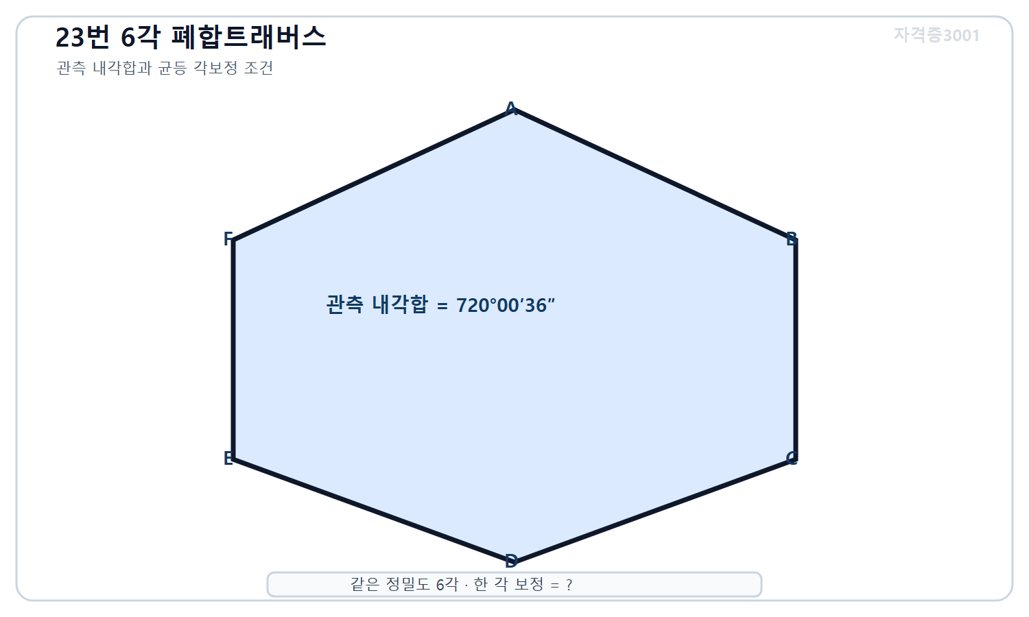 토목기사 필기 모의고사 자격증3001 워터마크 적용 문제도로, 6각 폐합트래버스의 관측 내각합 720도0분36초와 같은 정밀도의 여섯 각에 적용할 미지 균등 보정량을 표시한 도식