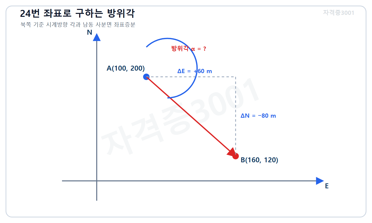 토목기사 필기 모의고사 자격증3001 워터마크 적용 문제도로, 동서·남북 좌표축에 점 A 100·200미터와 점 B 160·120미터 및 증분 동쪽60미터·남쪽80미터와 미지 방위각을 표시한 도식