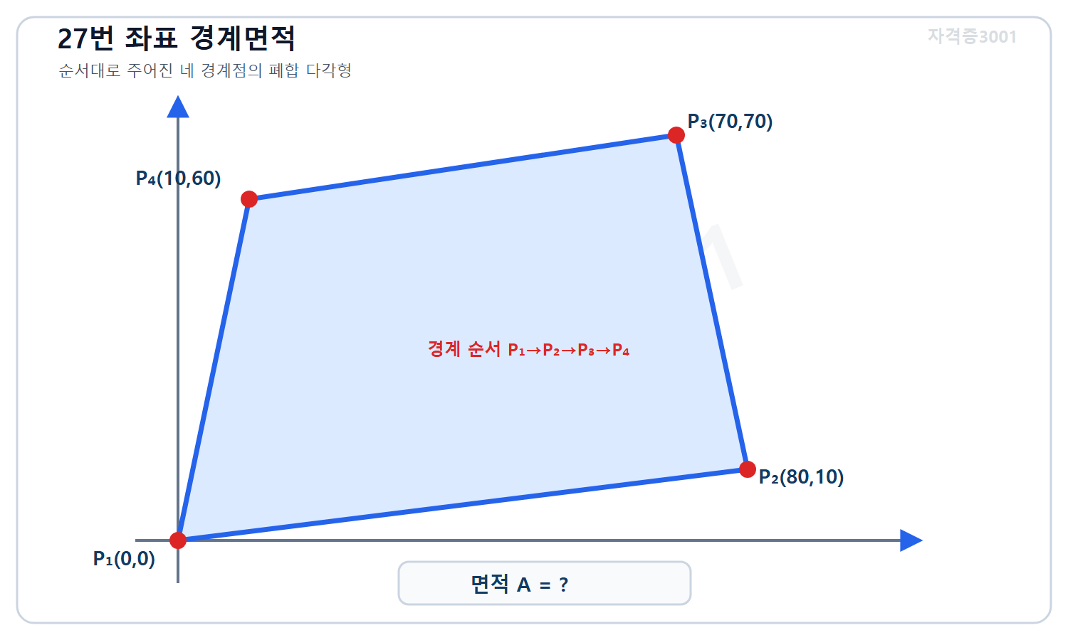 토목기사 필기 모의고사 자격증3001 워터마크 적용 문제도로, 경계 순서에 따른 네 점 0·0, 80·10, 70·70, 10·60미터를 연결하고 미지 면적을 표시한 좌표 도식