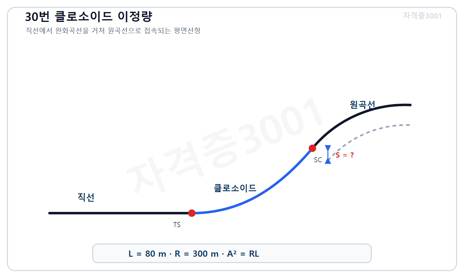 토목기사 필기 모의고사 자격증3001 워터마크 적용 문제도로, 길이 80미터 클로소이드가 반지름 300미터 원곡선에 접속되는 평면선형과 미지 이정량을 표시한 도식
