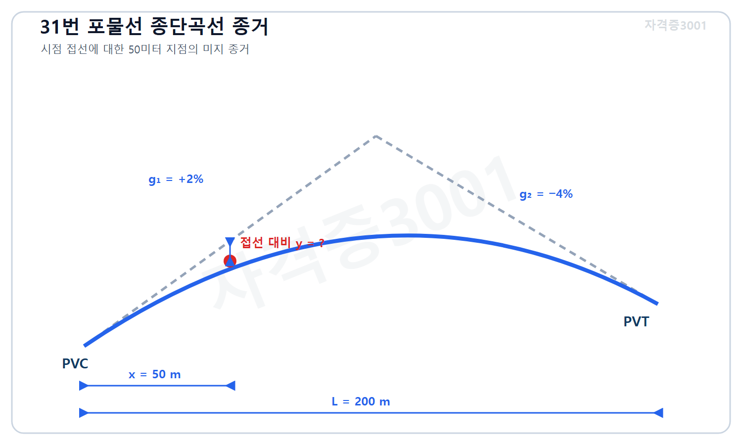 토목기사 필기 모의고사 자격증3001 워터마크 적용 문제도로, 길이 200미터 대칭 포물선 종단곡선의 진입경사 플러스2퍼센트와 진출경사 마이너스4퍼센트 및 시점 50미터 지점의 미지 접선 종거를 표시한 도식