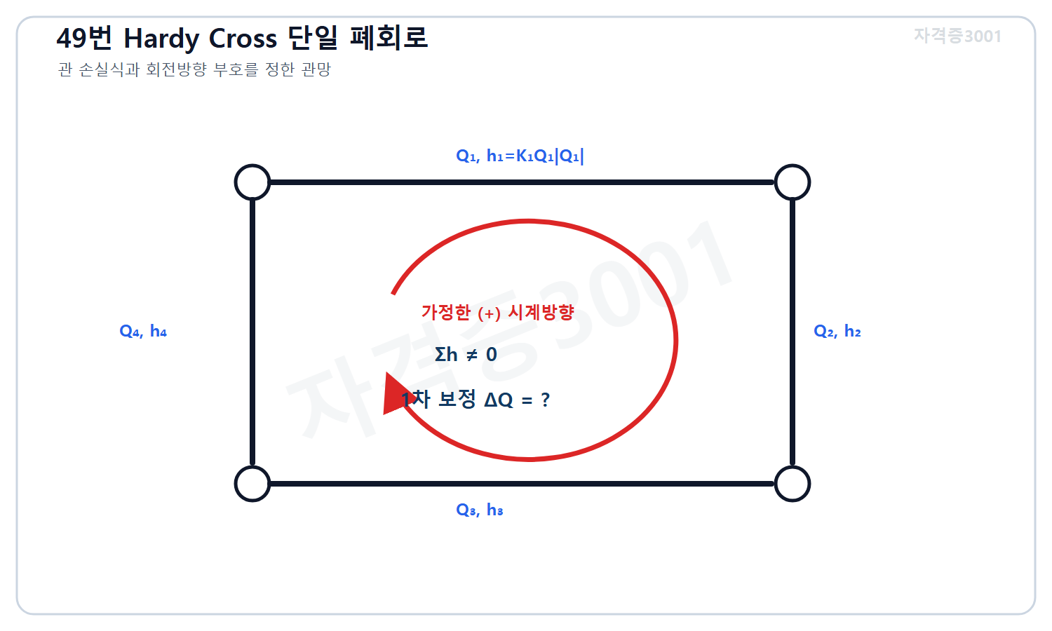 토목기사 필기 모의고사 자격증3001 워터마크 적용 문제도로, 손실식 h_i=K_iQ_i절댓값Q_i를 갖는 네 관의 단일 폐회로와 가정한 시계방향 및 미지 1차 유량보정량을 표시한 관망 도식