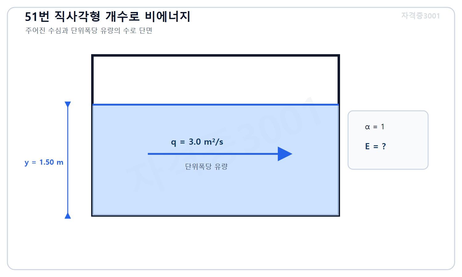 토목기사 필기 모의고사 자격증3001 워터마크 적용 문제도로, 단위폭당 유량 3제곱미터매초와 수심 1.50미터인 직사각형 개수로 단면 및 미지 비에너지를 표시한 도식