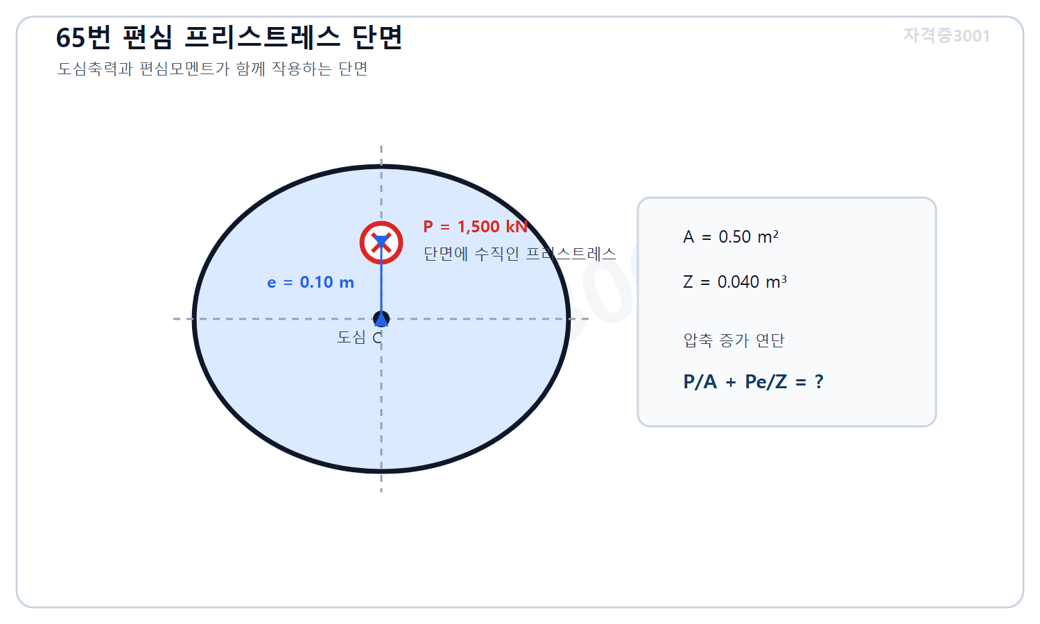 토목기사 필기 모의고사 자격증3001 워터마크 적용 문제도로, 면적 0.50제곱미터와 연단 단면계수 0.040세제곱미터인 단면에 도심에서 0.10미터 편심 작용하는 1500킬로뉴턴 프리스트레스 작용점을 표시한 도식