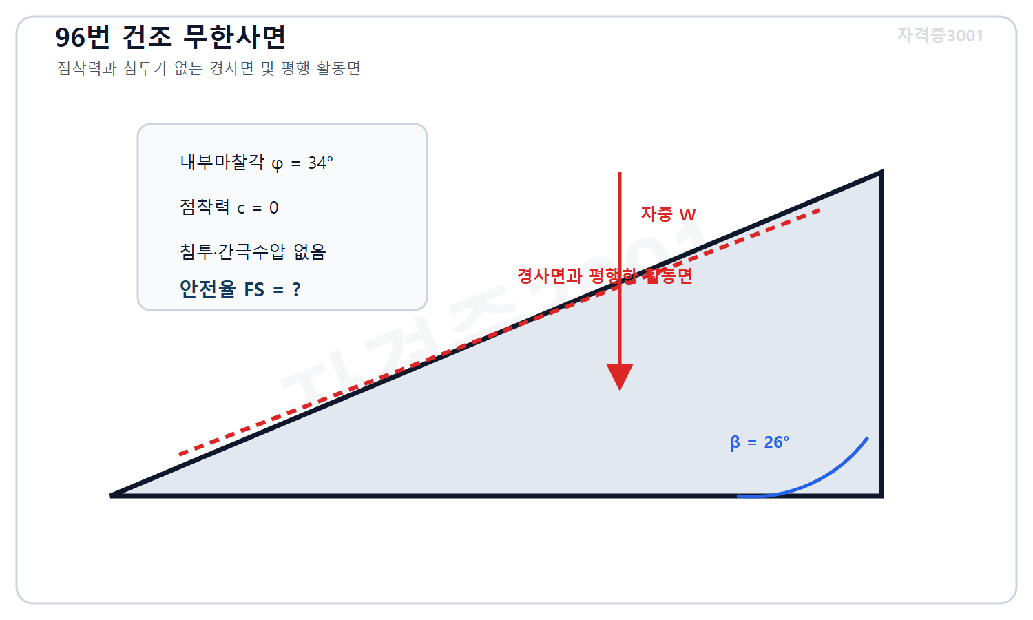 토목기사 필기 모의고사 자격증3001 워터마크 적용 문제도로, 경사각 26도인 건조 무한사면과 평행 활동면 및 내부마찰각 34도·점착력0·침투없음 조건을 표시한 지반 단면
