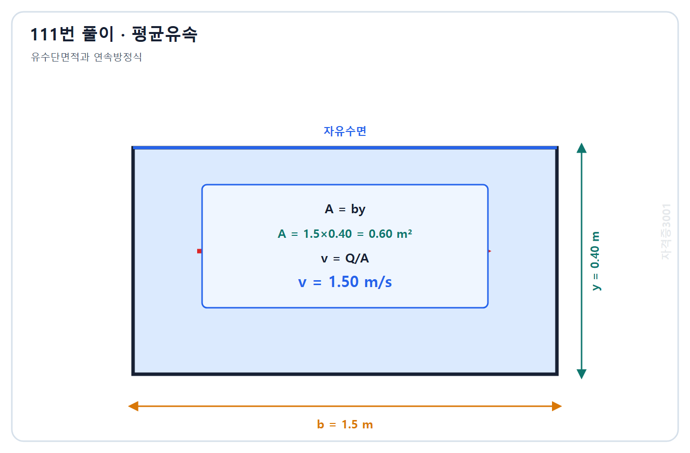 토목기사 필기 모의고사 자격증3001 워터마크 적용 풀이도: 수로 단면적 0.60 m2와 연속방정식으로 평균유속 1.50 m/s 계산