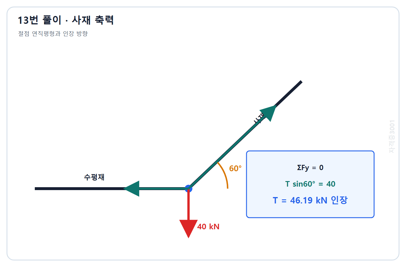토목기사 필기 모의고사 자격증3001 워터마크 적용 풀이도: 절점 연직평형 T sin60도는 40으로 사재 인장력 46.19 kN 계산