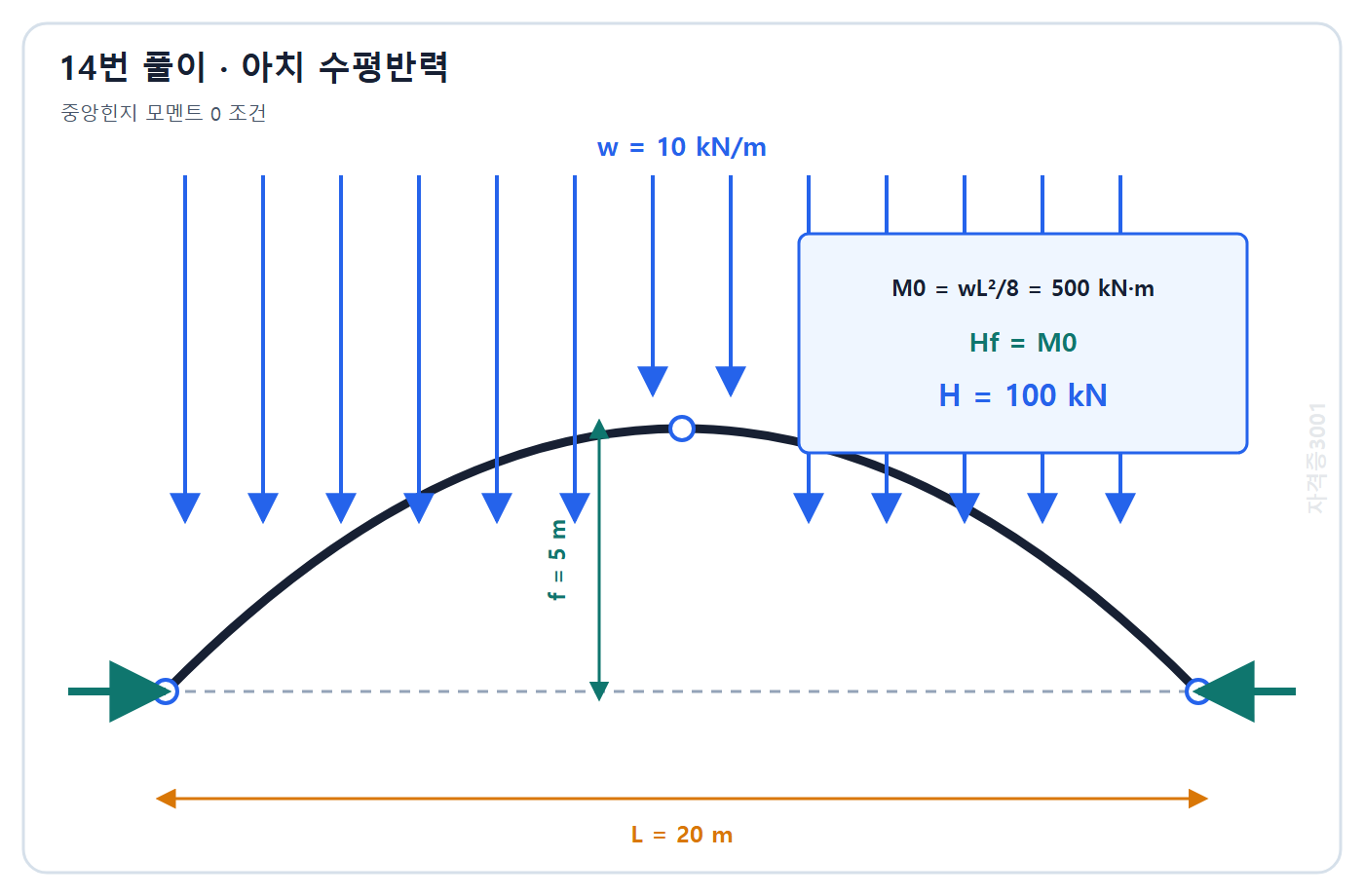 토목기사 필기 모의고사 자격증3001 워터마크 적용 풀이도: 중앙힌지 모멘트 조건으로 단순보 중앙모멘트 500 kN·m와 수평반력 100 kN 계산