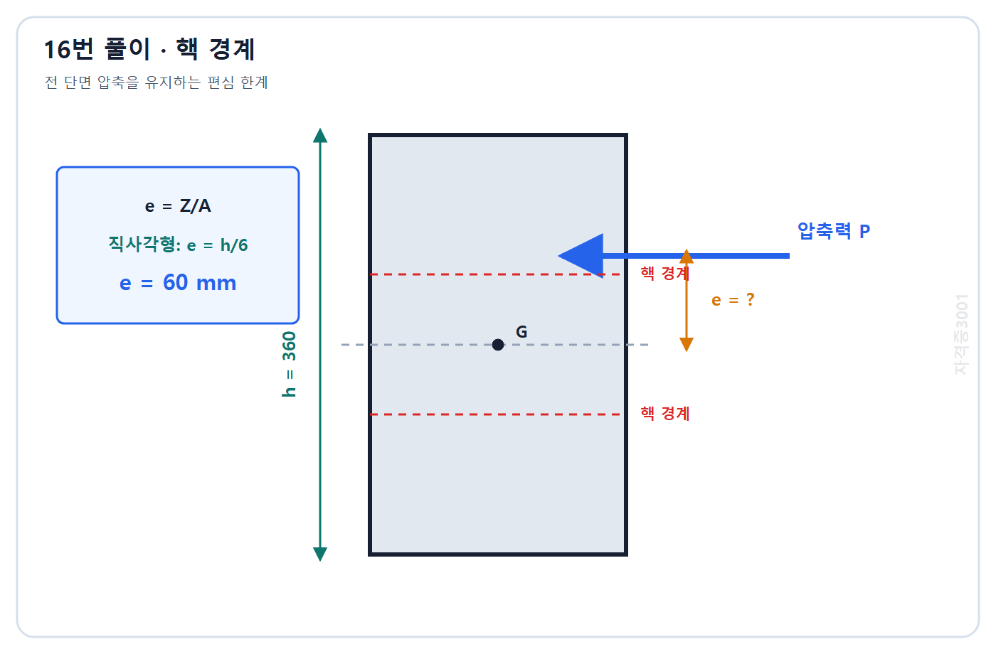 토목기사 필기 모의고사 자격증3001 워터마크 적용 풀이도: 직사각형 핵 경계 h/6로 최대 편심 60 mm 계산