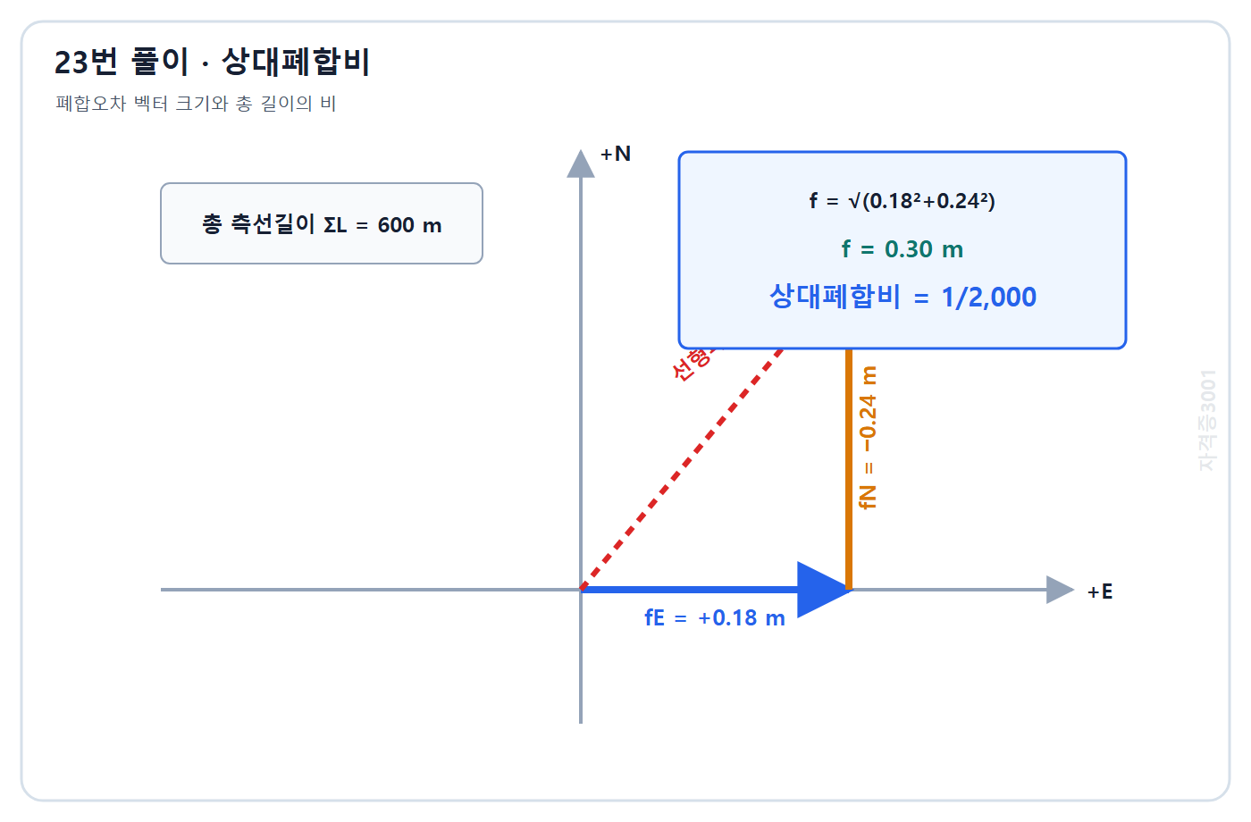 토목기사 필기 모의고사 자격증3001 워터마크 적용 풀이도: 폐합오차 성분을 벡터 합성해 0.30 m와 상대폐합비 1대2000 계산