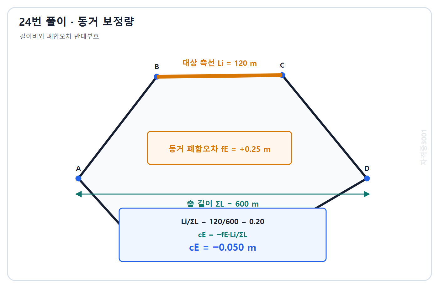토목기사 필기 모의고사 자격증3001 워터마크 적용 풀이도: 측선길이 비례와 반대부호로 Bowditch 동거보정 -0.050 m 계산