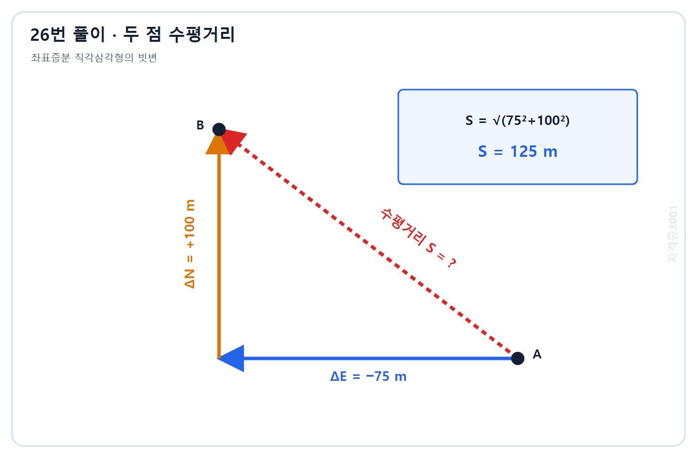 토목기사 필기 모의고사 자격증3001 워터마크 적용 풀이도: 동거와 위거 좌표증분의 직각삼각형으로 수평거리 125 m 계산