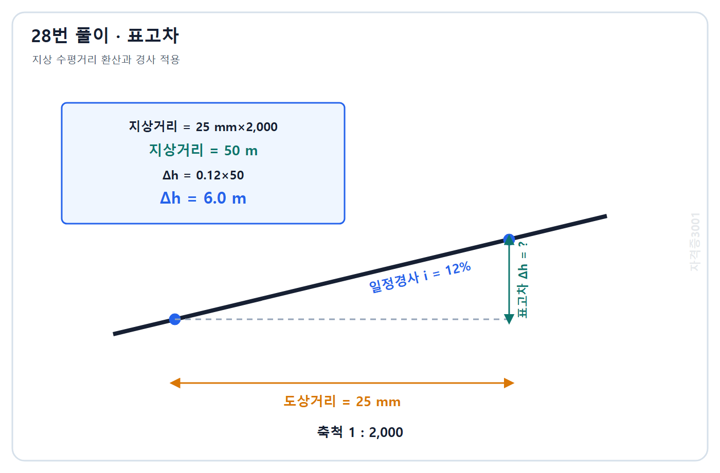 토목기사 필기 모의고사 자격증3001 워터마크 적용 풀이도: 도상거리 25 mm를 지상거리 50 m로 바꾸고 경사 12퍼센트로 표고차 6.0 m 계산